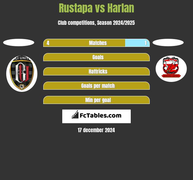 Rustapa vs Harlan h2h player stats