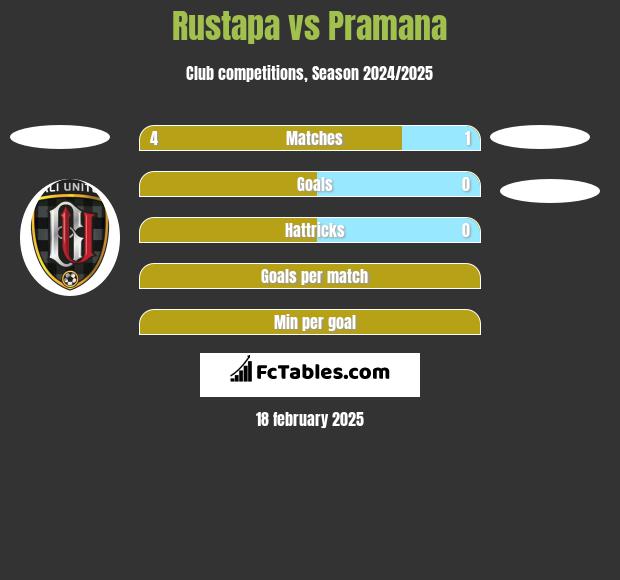 Rustapa vs Pramana h2h player stats