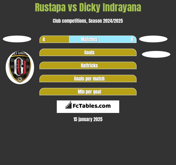 Rustapa vs Dicky Indrayana h2h player stats