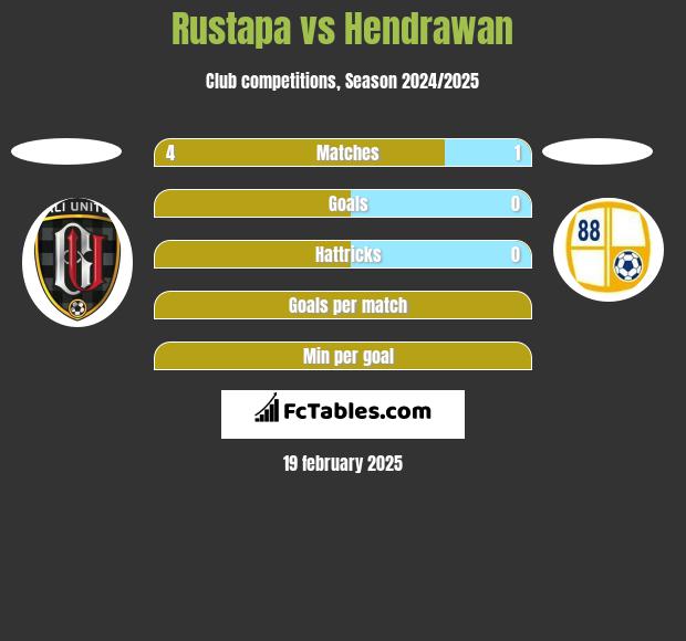 Rustapa vs Hendrawan h2h player stats