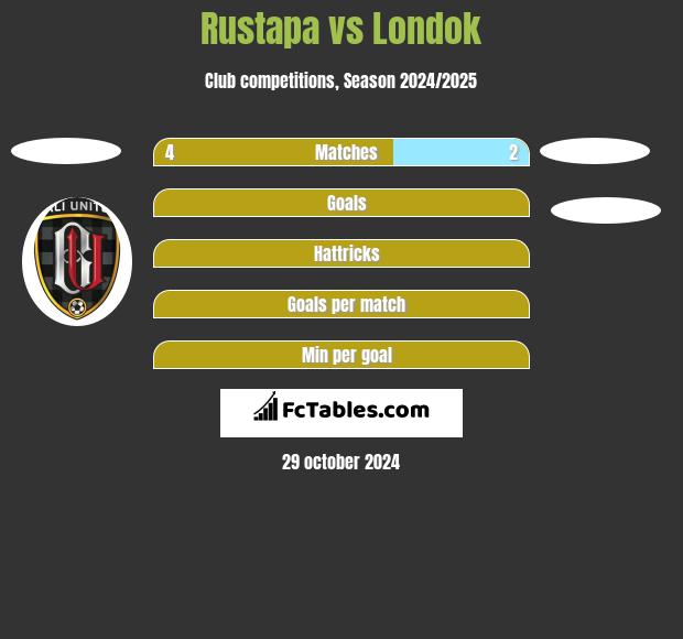 Rustapa vs Londok h2h player stats