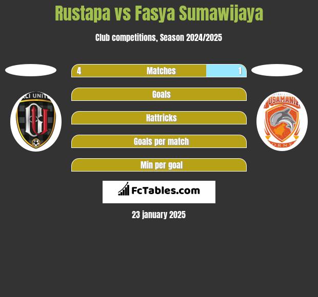 Rustapa vs Fasya Sumawijaya h2h player stats