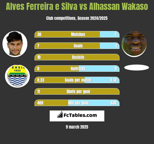 Alves Ferreira e Silva vs Alhassan Wakaso h2h player stats