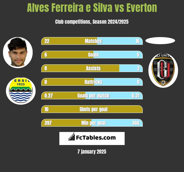 Alves Ferreira e Silva vs Everton h2h player stats