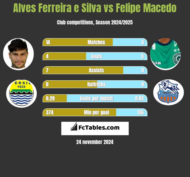 Alves Ferreira e Silva vs Felipe Macedo h2h player stats