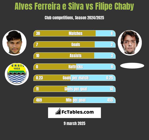 Alves Ferreira e Silva vs Filipe Chaby h2h player stats