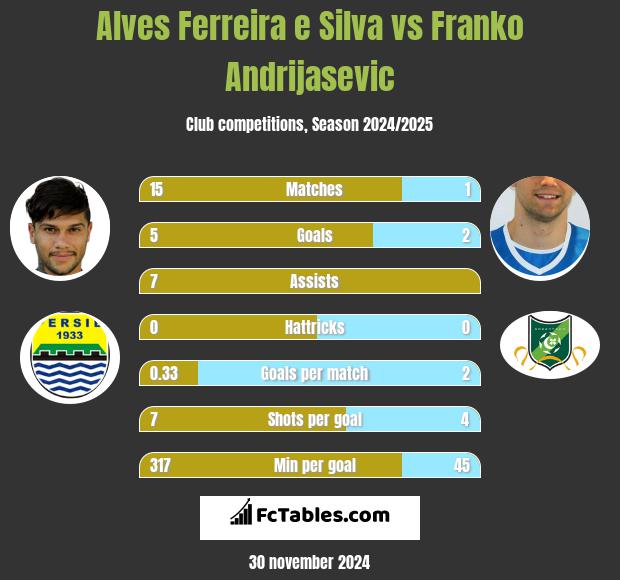 Alves Ferreira e Silva vs Franko Andrijasević h2h player stats