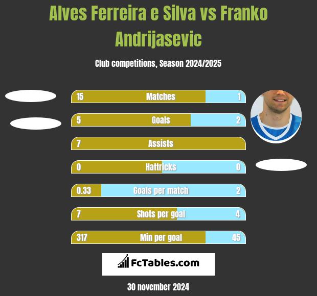 Alves Ferreira e Silva vs Franko Andrijasevic h2h player stats