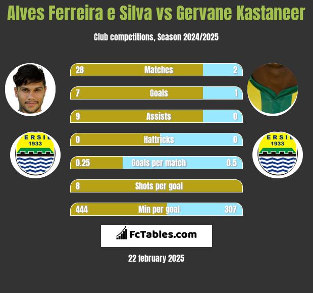 Alves Ferreira e Silva vs Gervane Kastaneer h2h player stats