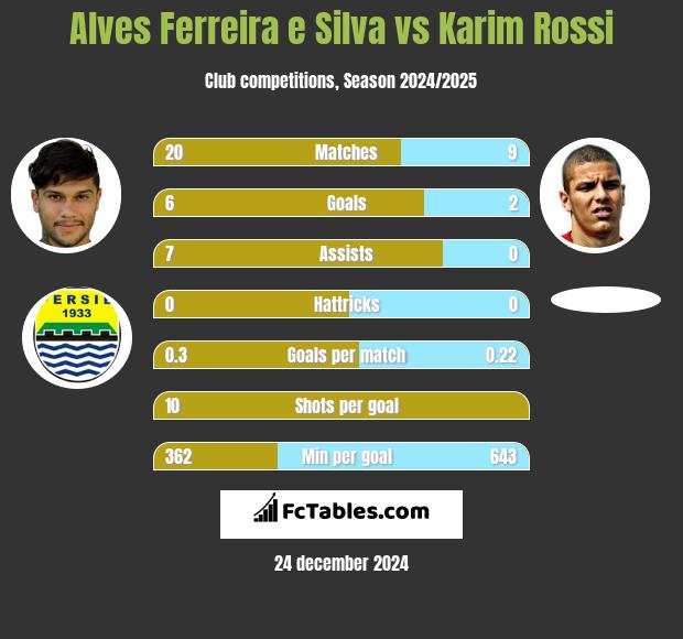 Alves Ferreira e Silva vs Karim Rossi h2h player stats