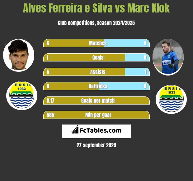 Alves Ferreira e Silva vs Marc Klok h2h player stats