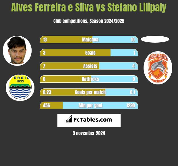 Alves Ferreira e Silva vs Stefano Lilipaly h2h player stats