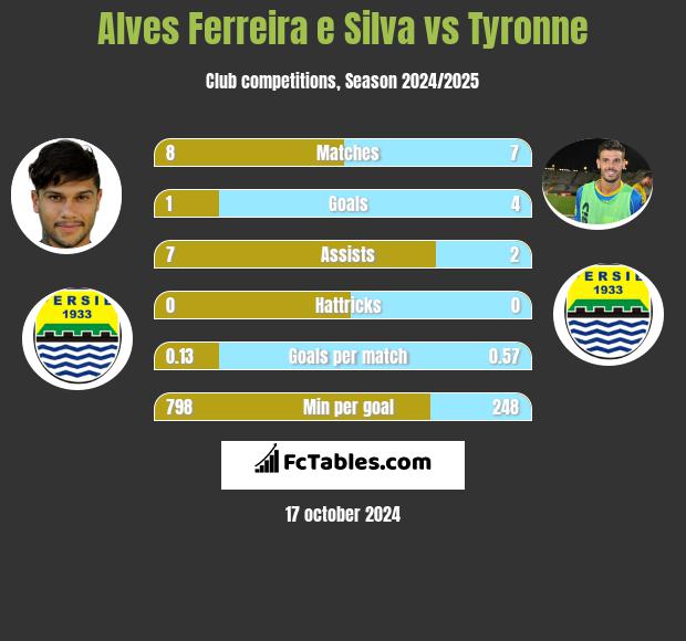 Alves Ferreira e Silva vs Tyronne h2h player stats