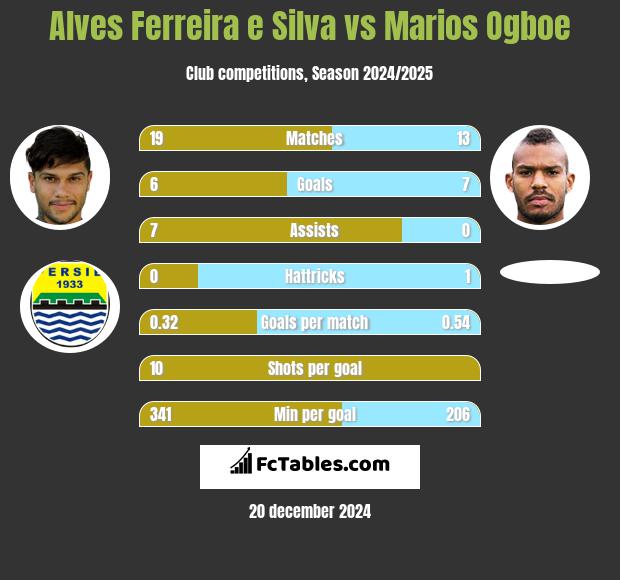 Alves Ferreira e Silva vs Marios Ogboe h2h player stats