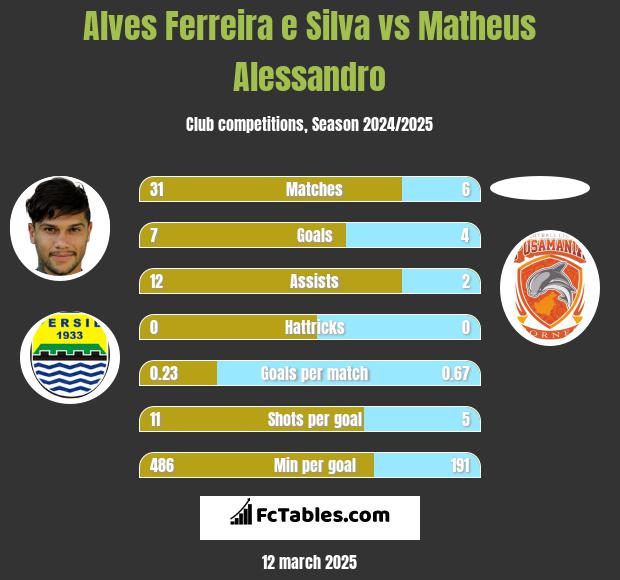 Alves Ferreira e Silva vs Matheus Alessandro h2h player stats