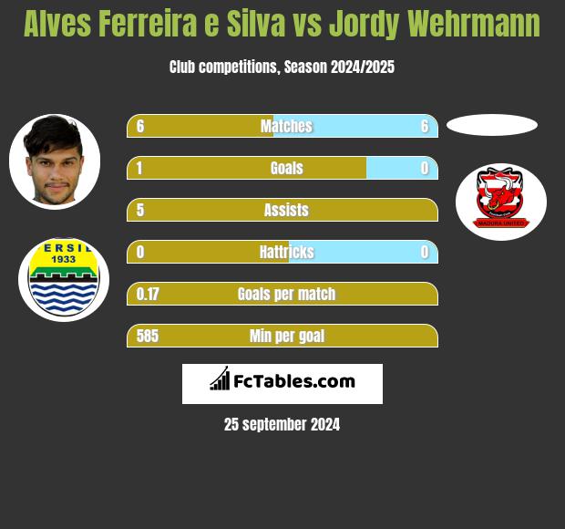 Alves Ferreira e Silva vs Jordy Wehrmann h2h player stats