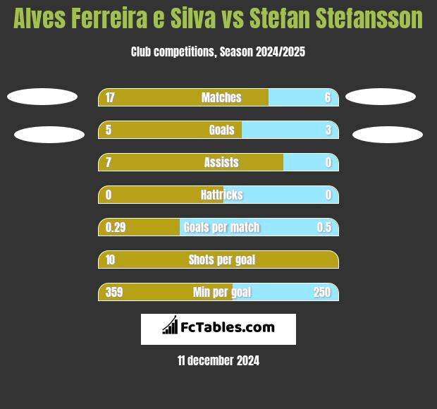 Alves Ferreira e Silva vs Stefan Stefansson h2h player stats