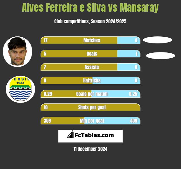 Alves Ferreira e Silva vs Mansaray h2h player stats