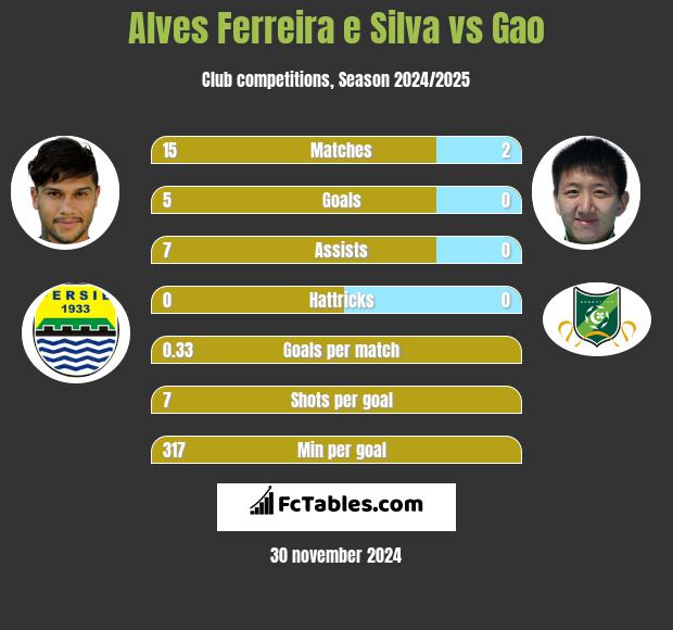 Alves Ferreira e Silva vs Gao h2h player stats