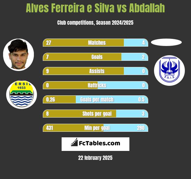 Alves Ferreira e Silva vs Abdallah h2h player stats