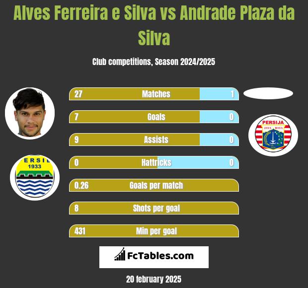 Alves Ferreira e Silva vs Andrade Plaza da Silva h2h player stats