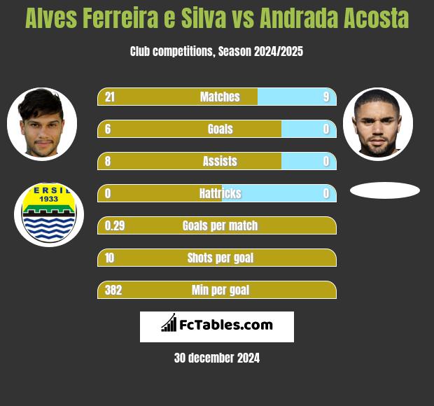 Alves Ferreira e Silva vs Andrada Acosta h2h player stats