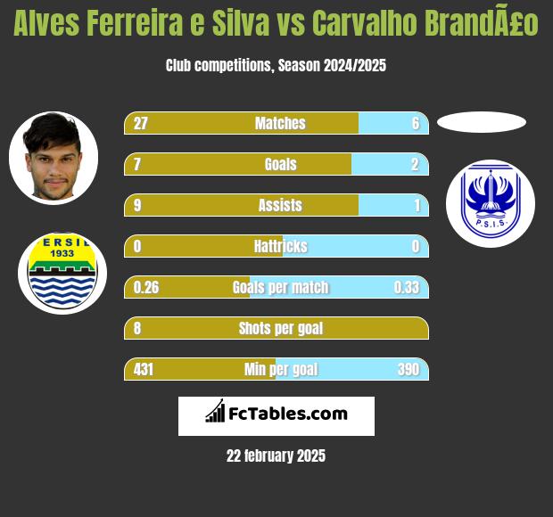 Alves Ferreira e Silva vs Carvalho BrandÃ£o h2h player stats