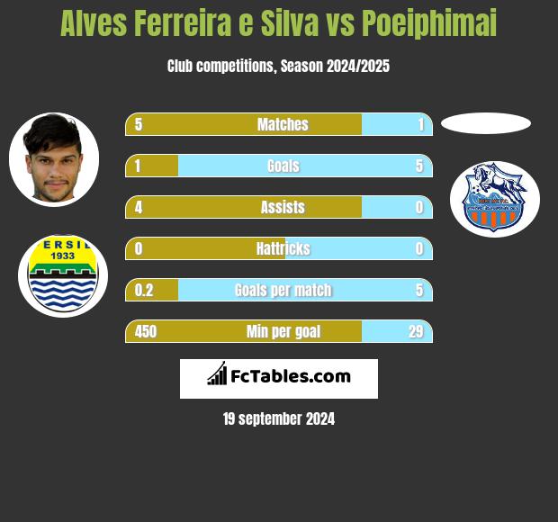 Alves Ferreira e Silva vs Poeiphimai h2h player stats