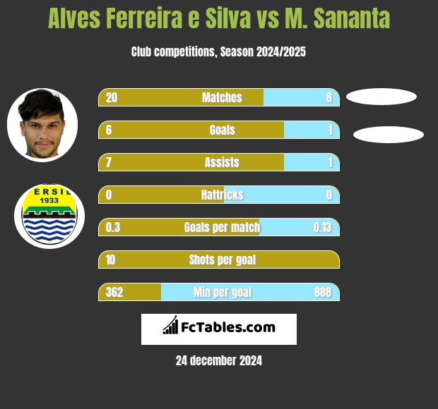 Alves Ferreira e Silva vs M. Sananta h2h player stats