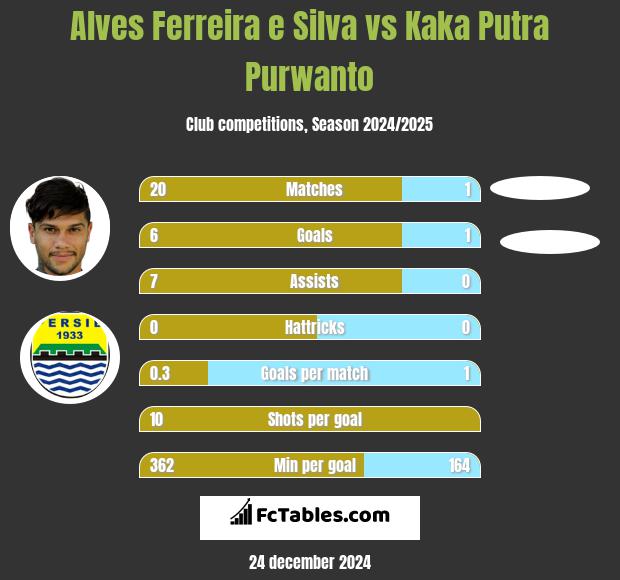 Alves Ferreira e Silva vs Kaka Putra Purwanto h2h player stats