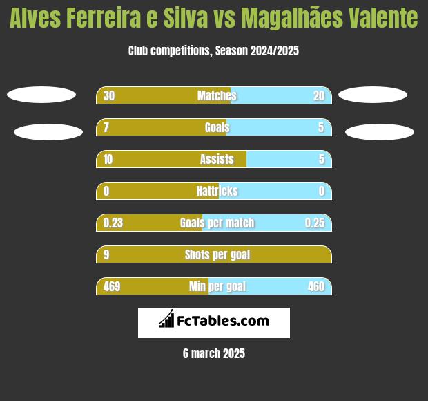 Alves Ferreira e Silva vs Magalhães Valente h2h player stats