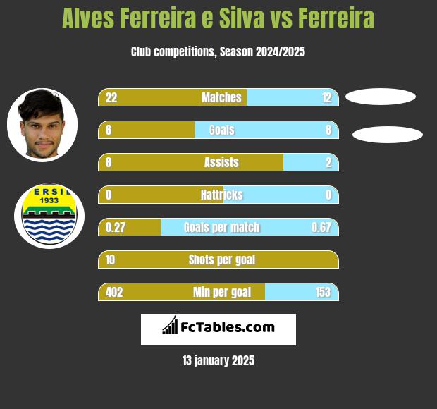 Alves Ferreira e Silva vs Ferreira h2h player stats