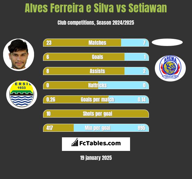 Alves Ferreira e Silva vs Setiawan h2h player stats