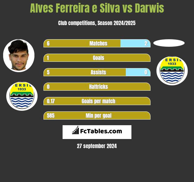 Alves Ferreira e Silva vs Darwis h2h player stats