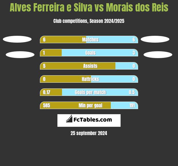 Alves Ferreira e Silva vs Morais dos Reis h2h player stats