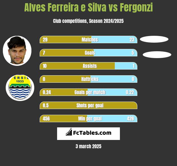 Alves Ferreira e Silva vs Fergonzi h2h player stats