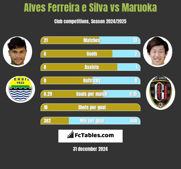 Alves Ferreira e Silva vs Maruoka h2h player stats