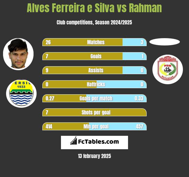 Alves Ferreira e Silva vs Rahman h2h player stats