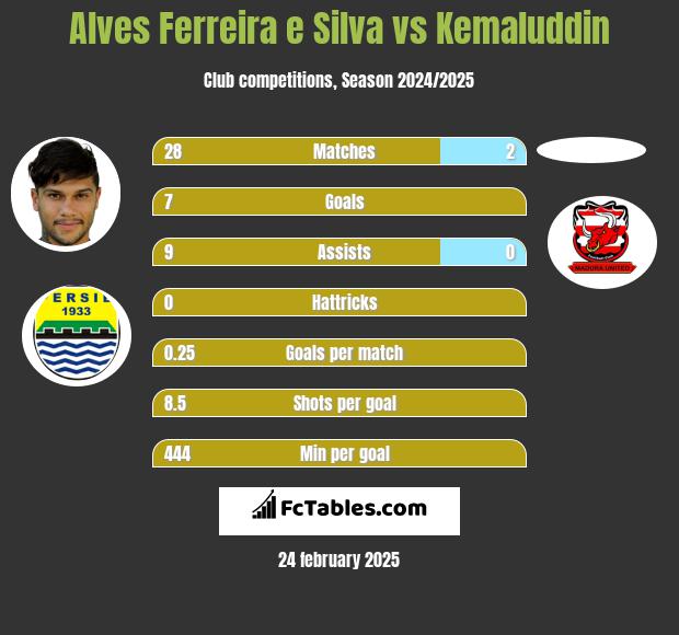 Alves Ferreira e Silva vs Kemaluddin h2h player stats