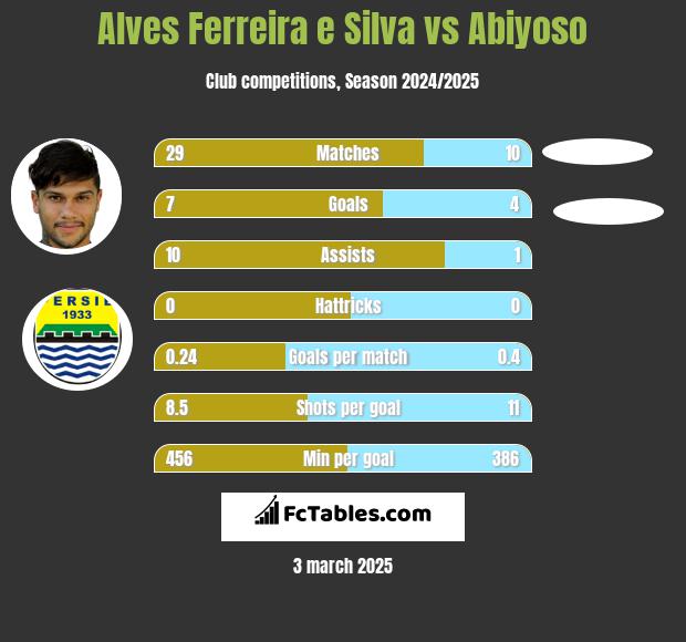 Alves Ferreira e Silva vs Abiyoso h2h player stats