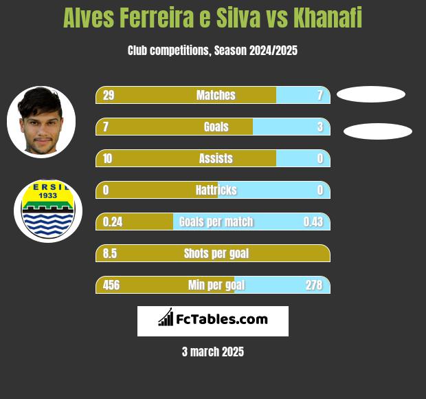 Alves Ferreira e Silva vs Khanafi h2h player stats