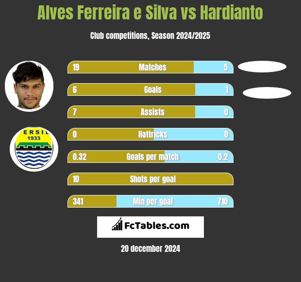 Alves Ferreira e Silva vs Hardianto h2h player stats