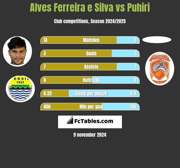 Alves Ferreira e Silva vs Puhiri h2h player stats