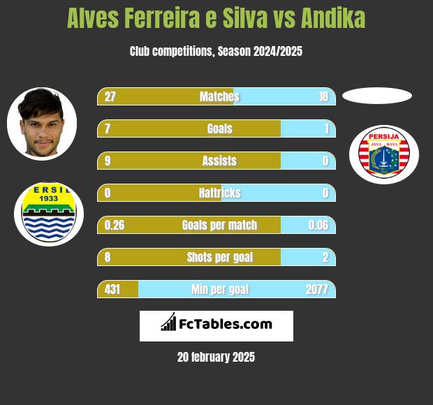 Alves Ferreira e Silva vs Andika h2h player stats