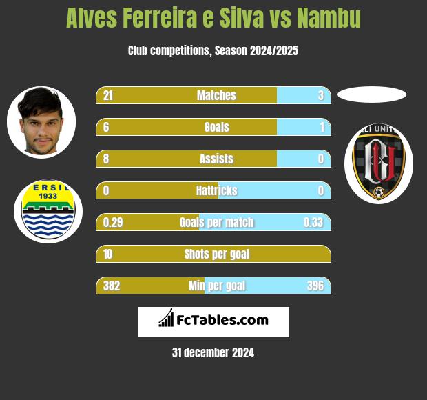 Alves Ferreira e Silva vs Nambu h2h player stats