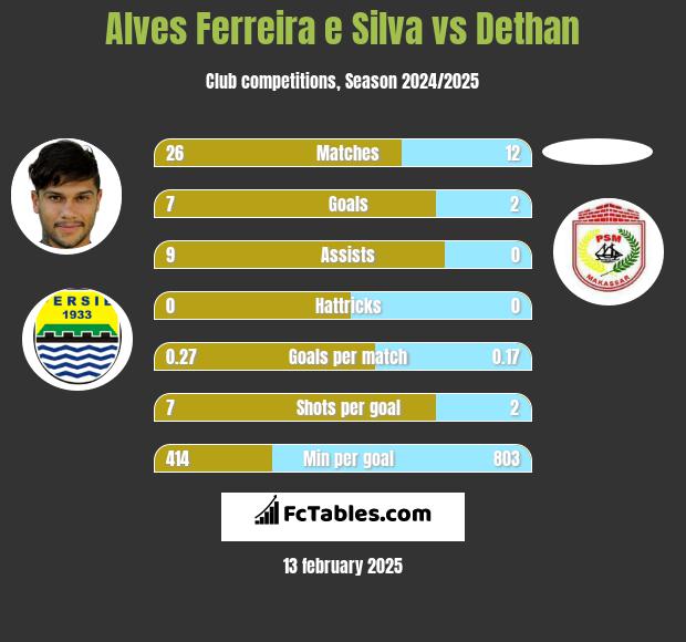 Alves Ferreira e Silva vs Dethan h2h player stats