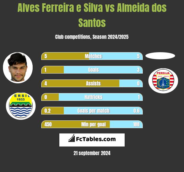 Alves Ferreira e Silva vs Almeida dos Santos h2h player stats