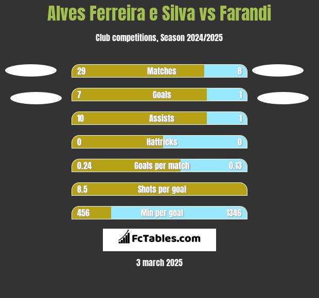 Alves Ferreira e Silva vs Farandi h2h player stats