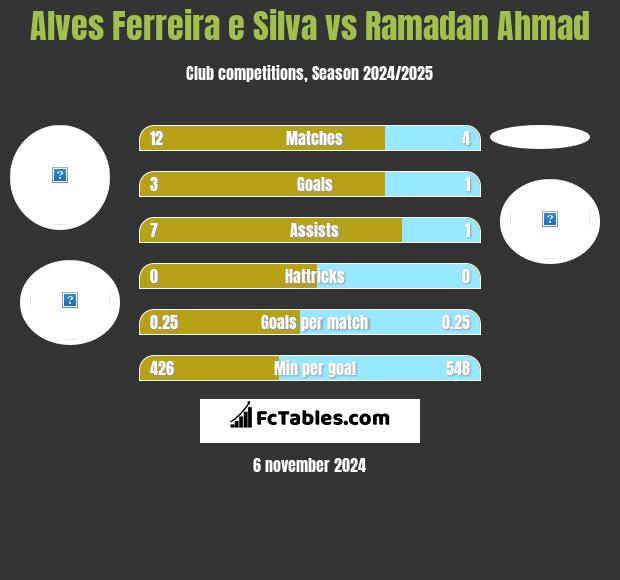 Alves Ferreira e Silva vs Ramadan Ahmad h2h player stats