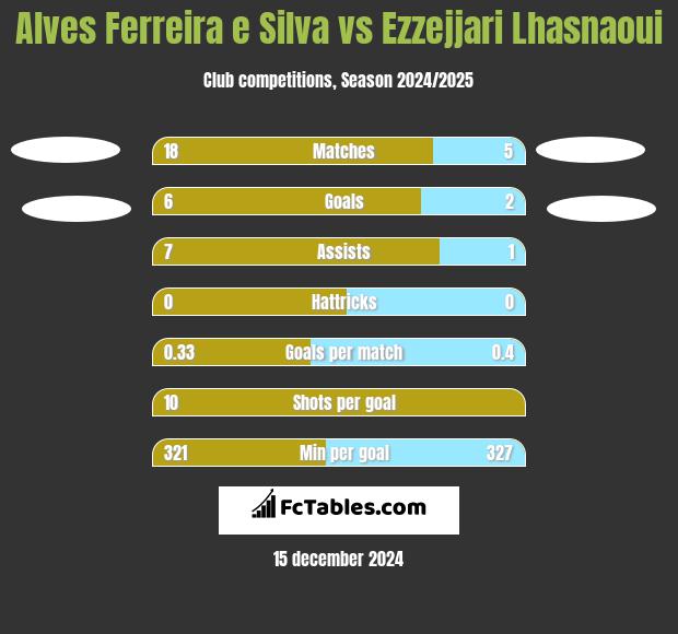 Alves Ferreira e Silva vs Ezzejjari Lhasnaoui h2h player stats